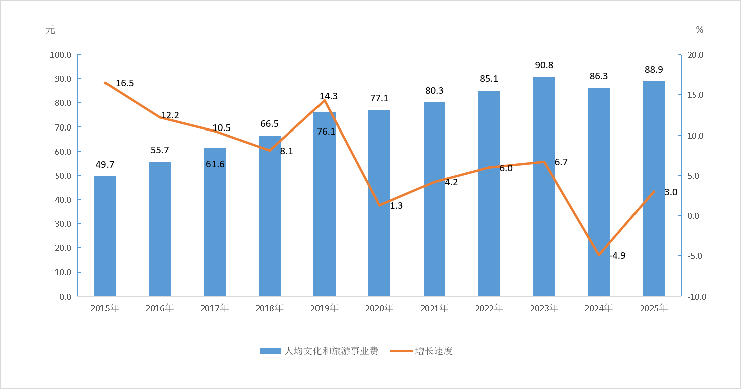 2025年文化和旅游发展统计公报 知识普及 第7张